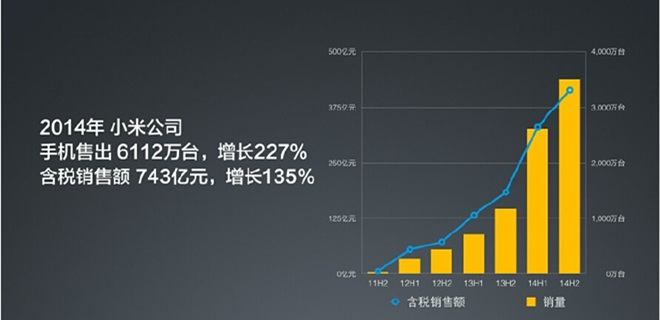 雷军：小米公司2014年销售手机6112万台