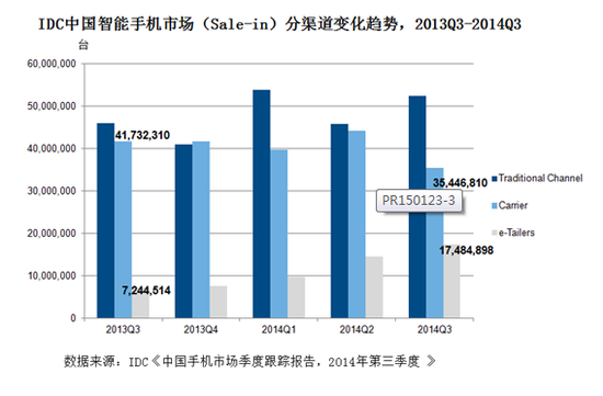 IDC: 4G和乡镇将成2015年中国手机市场增长引擎