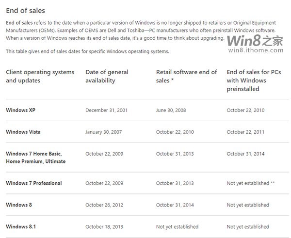 Win8停售之后，Win7也正式停止OEM预装插图