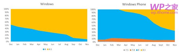 12月Windows应用趋势（上）：WP8.1/Win8.1成主流