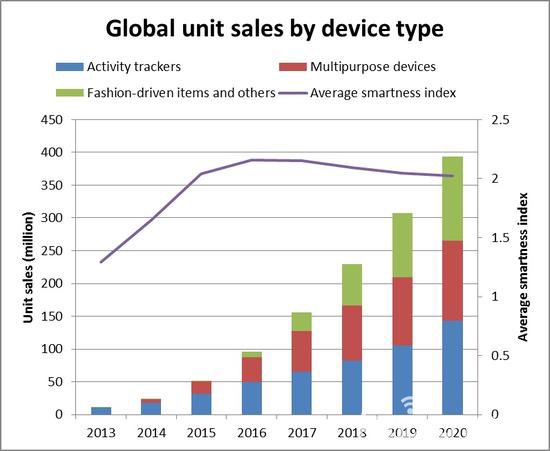 Ovum报告显示：未来5年内可穿戴设备销量将达4亿台