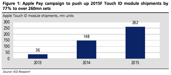 Touch ID预计将在今年出货2.6亿组