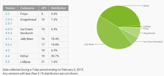 Android 5.0安装率不及2% 你用上了吗？ 