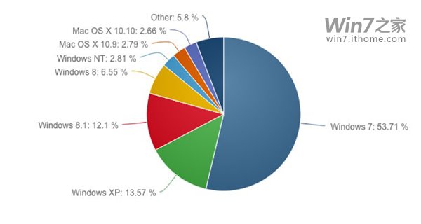 英雄迟暮：XP很快离场，Win7稳坐中军帐