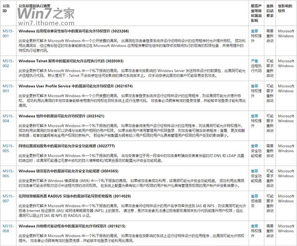 2015年首个补丁日发8枚补丁，Win7/Win8.1受影响