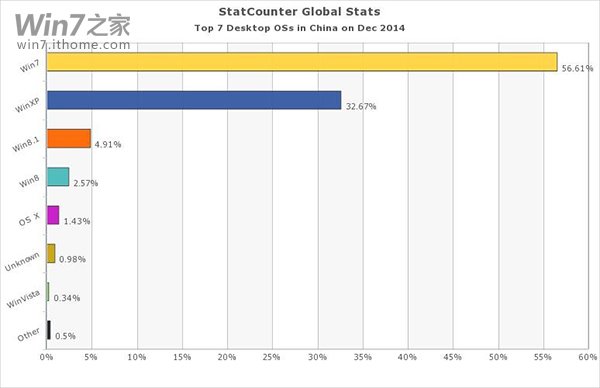 中国有多少人用Windows系统？