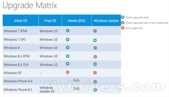 WinXP/Vista/7/8/必需这样免费升级Win10！