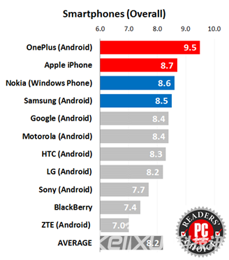 PCMagazine：一加手机荣获智能手机读者选择奖