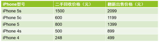 富士康公布二手苹果手机售价：iPhone5s翻新价2099元