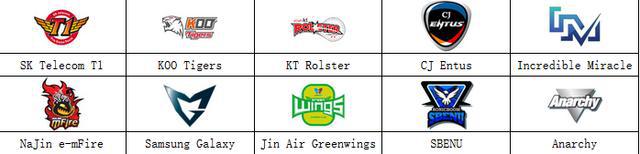 LOL韩国OGN联赛SKT继续13连胜 其他战队水平太低