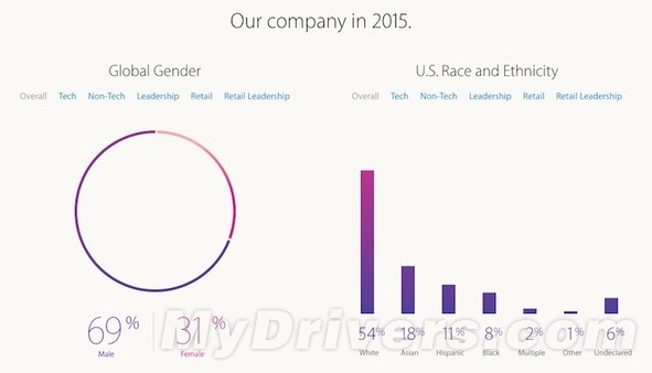 库克：苹果去年招女性、亚裔员工最多 占比提升