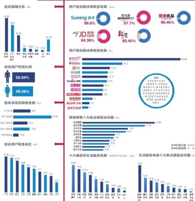 售假成为网络零售头号问题 位居投诉热点之首