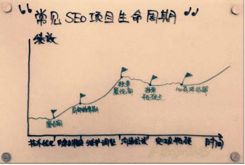 SEO生命周期，别做死了都不知道！