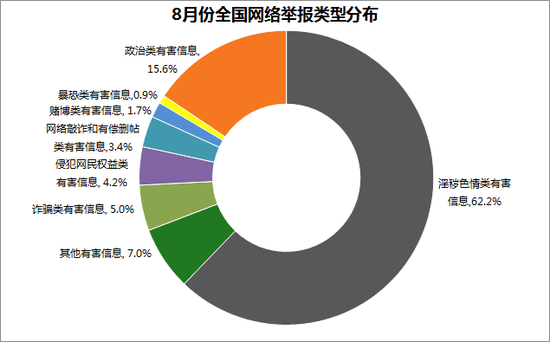 全国8月网络举报受理量较7月增长13.9%