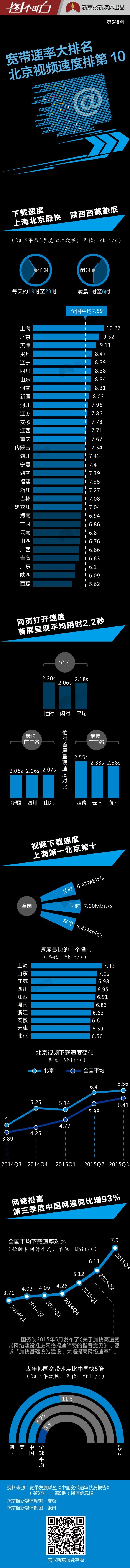 全国各省网速排名：上海双11秒杀最易成功