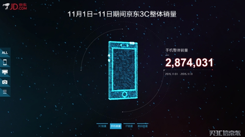京东“双十一”手机总销量高达2,874,031台