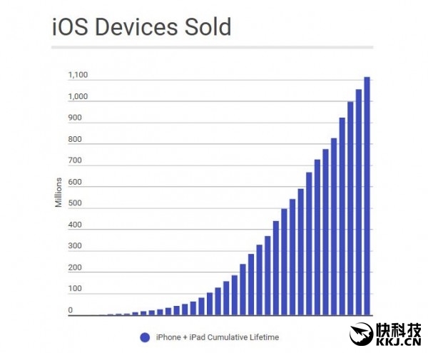 iOS设备八年总销量超11亿台 你贡献了多少？