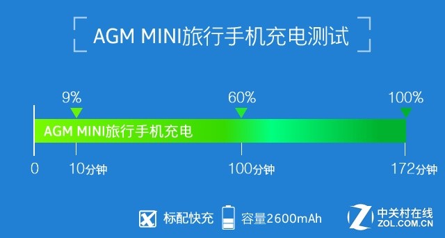 出门不拿充电宝 AGM MINI手机续航测试 