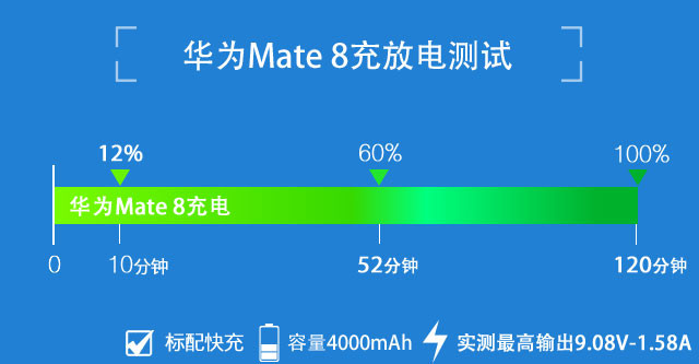 4000mAh大容量电池 华为Mate 8续航测试 