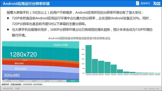 Android设备应用分辨率占比变化趋势(15年4月~15年9月)