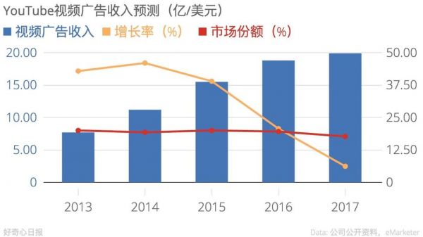 2016 年后 YouTube 视频收入迎来拐点