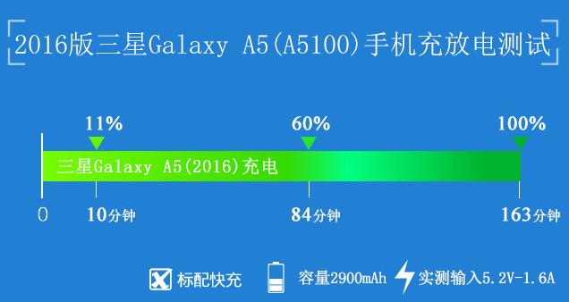 大电池快充 三星全新Galaxy A5续航评测 