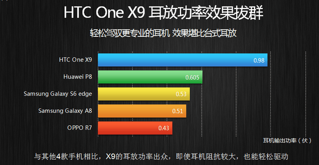 最"靠谱"HTC手机 HTC One X9首发价2399 