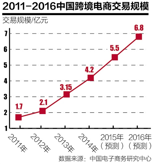 跨境电商困局：政策失衡出口门槛抬高