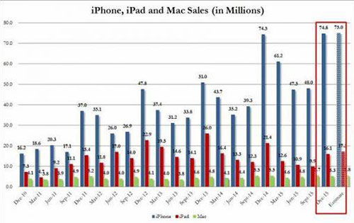 iPad.jpg与MacBook销量