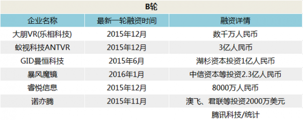 智能硬件公司估值集体缩水 资本疯狂涌入VR