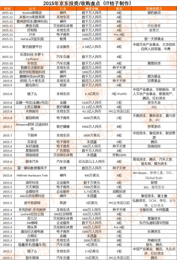 京东2015投资列表_副本.png