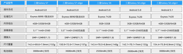 满屏黑科技 三星Galaxy S7/edge上手速评 
