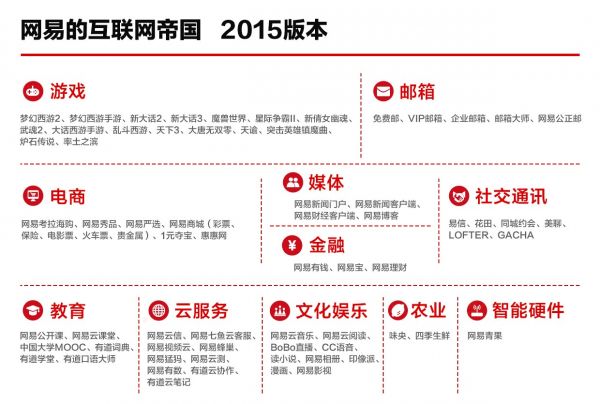 2015年度大公司盘点之网易：除了游戏，还准备了些什么?