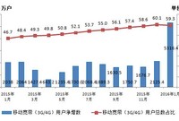 2G快被抛弃：中国3G/4G用户数已达7.59亿户