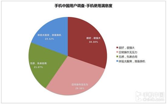 315手机品牌满意度大曝光 好评仅三成！