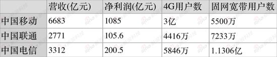 中国三大电信运营商2015年业绩亮点