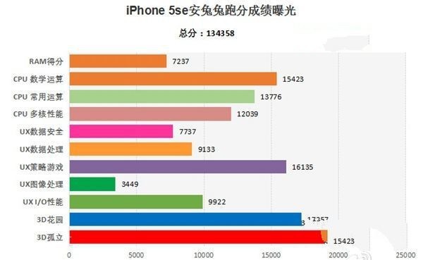 iPhone SE对比iPhone 5S评测