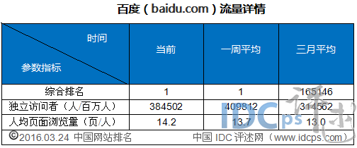 1、百度（baidu.com）