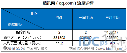 2、腾讯网（qq.com）