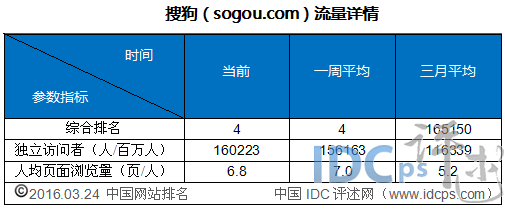 4、搜狗（sogou.com）