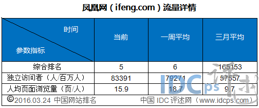 5、凤凰网（ifeng.com）