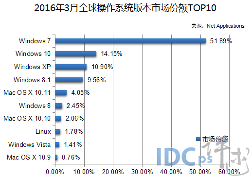 2016年3月全球操作系统版本市场份额TOP10
