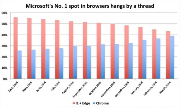 微软浏览器市场份额下滑1.4% 最早5月被谷歌取而代之