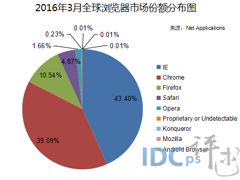 （图1）2016年3月全球浏览器市场份额分布图