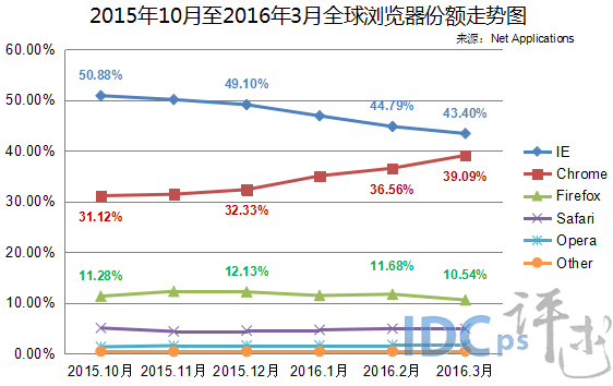 （图2）2015年10月至2016年3月全球浏览器份额走势图