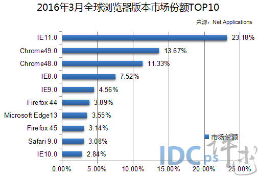（图3）2016年3月全球浏览器版本市场份额TOP10