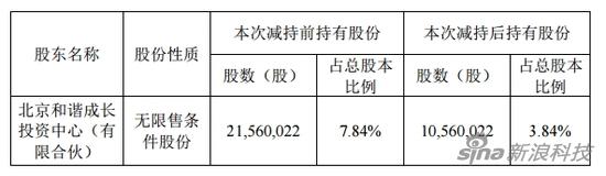 北京和谐成长投资中心减持前后的持股情况