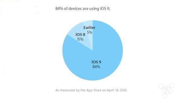安卓6.0羡慕无比 iOS 9装机率已达84% 