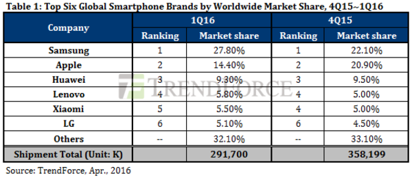 国产品牌给力 Q1全球手机销量2.92亿台 