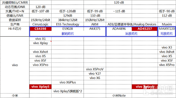 延续CS4398经典 vivo Xplay5音频浅析第4张图